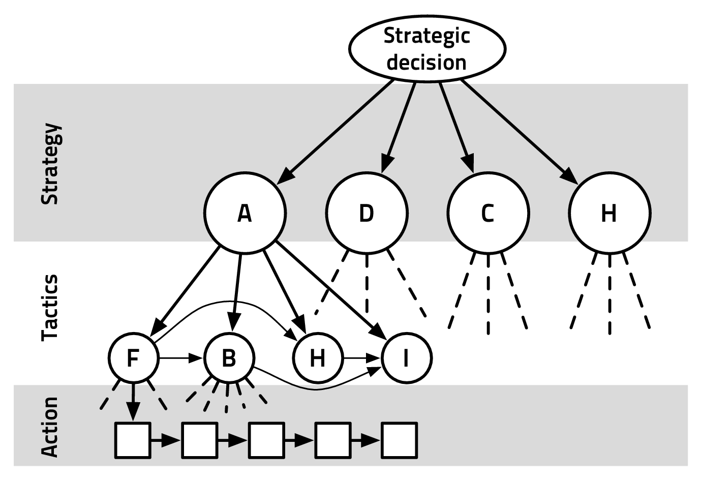 Monkey plays Pac-Man with compositional strategies and hierarchical  decision-making