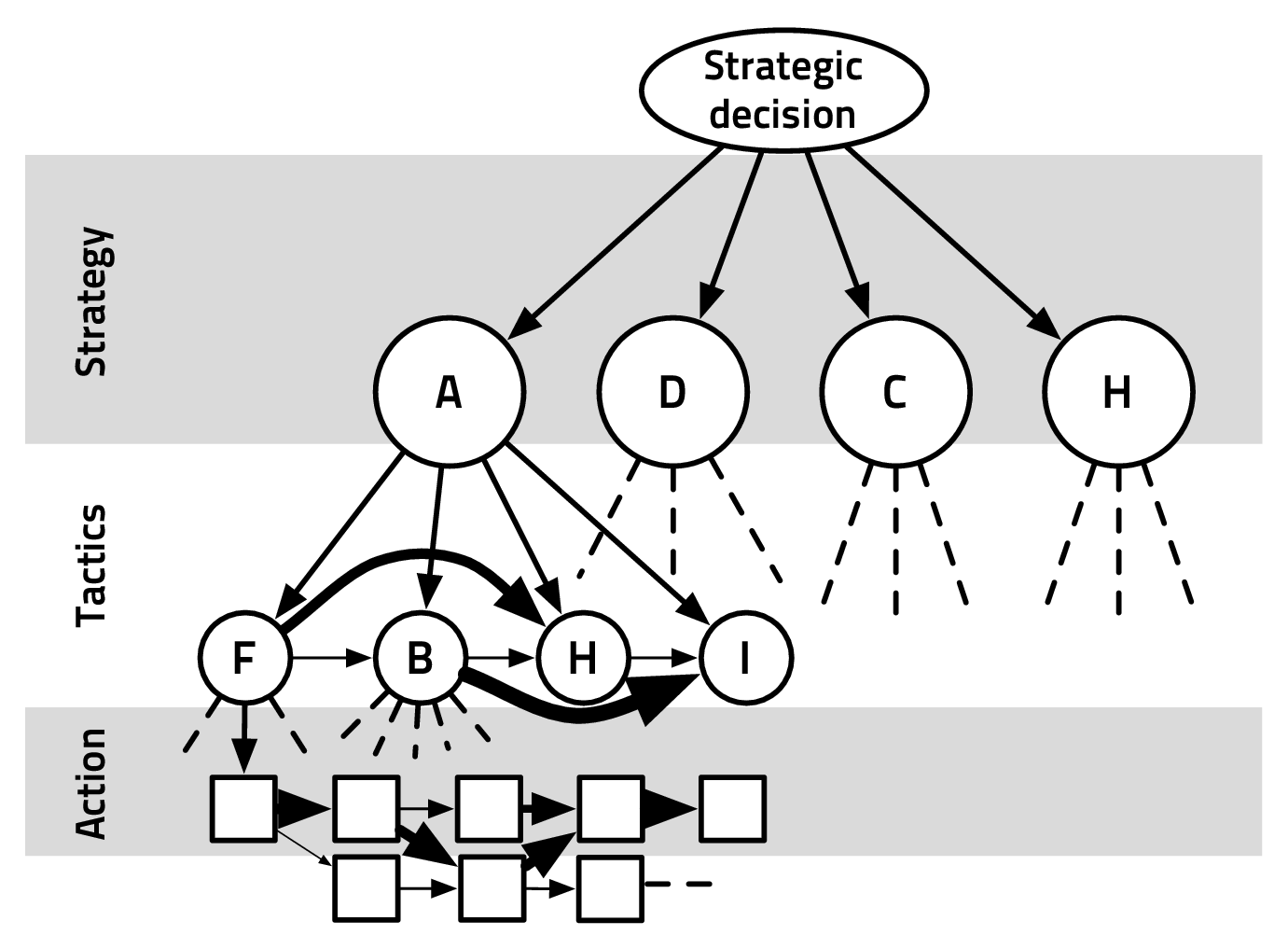 Monkey plays Pac-Man with compositional strategies and hierarchical  decision-making